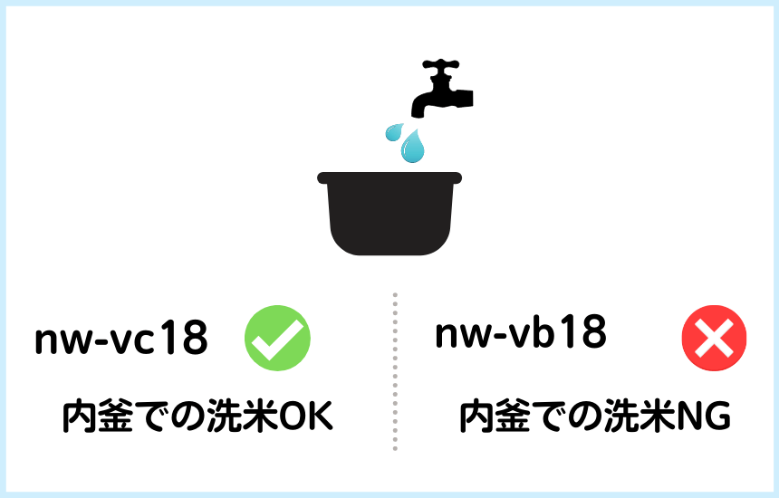 nw-vc18とnw-vb18の違い１は内釜での洗米可否